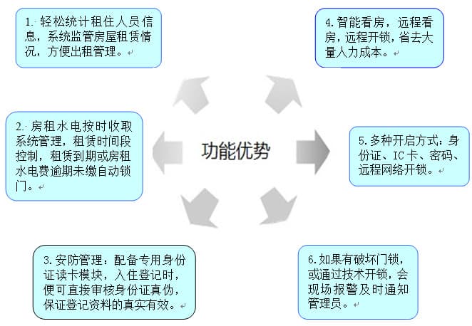 眾音智能鎖 ML601出租房于公寓網(wǎng)絡(luò)鎖