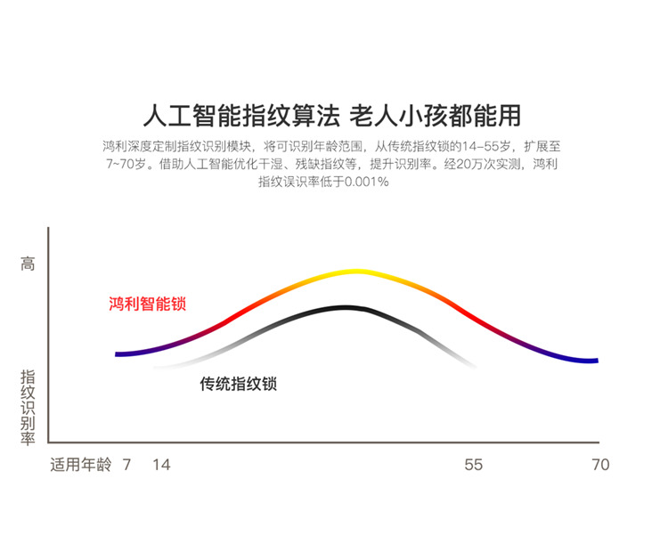 鴻利智能鎖 A35全自動靜音智能門鎖