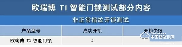 歐瑞博T1智能門鎖體驗(yàn)：指紋識(shí)別精準(zhǔn)支持多項(xiàng)智能防護(hù)