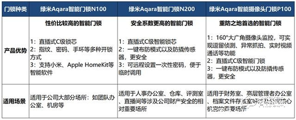 企業辦公智能門鎖解決方案，綠米Aqara打造開鎖新方式