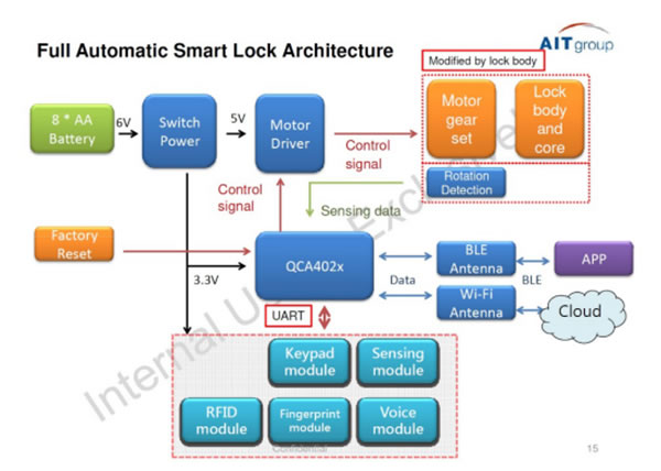 大聯大詮鼎集團推出基于Qualcomm產品的雙模全自動智能門鎖解決方案 大聯大詮鼎集團推出基于Qualcomm產品的雙模全自動智能門鎖解決方案
