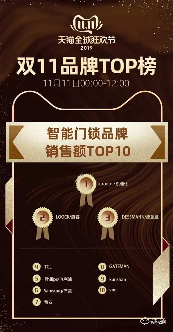 全國近千家媒體爭相報道，凱迪仕的“雙11”取勝之道！