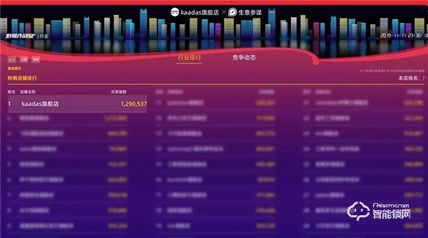 全國近千家媒體爭相報道，凱迪仕的“雙11”取勝之道！