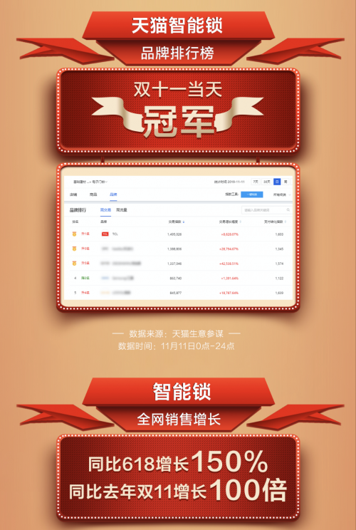 TCL發布雙11終極戰報 智能鎖斬獲天貓雙冠王 TCL發布雙11終極戰報 智能鎖斬獲天貓雙冠王