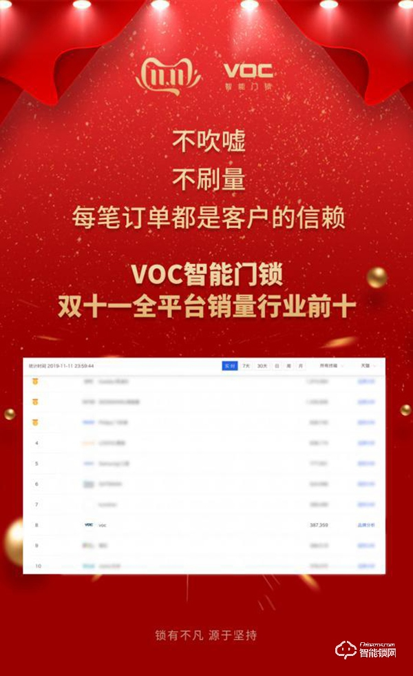 雙十一VOC智能門鎖戰(zhàn)報：斬獲全平臺銷量行業(yè)前十！