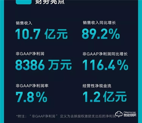 一圖看懂云米2019年Q3財(cái)報(bào)：第三季度總銷售收入10.7億元，同比增長89.2%！