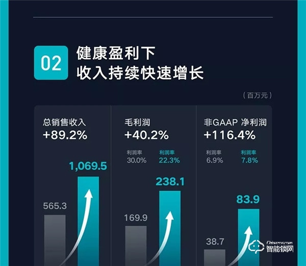一圖看懂云米2019年Q3財(cái)報(bào)：第三季度總銷售收入10.7億元，同比增長89.2%！