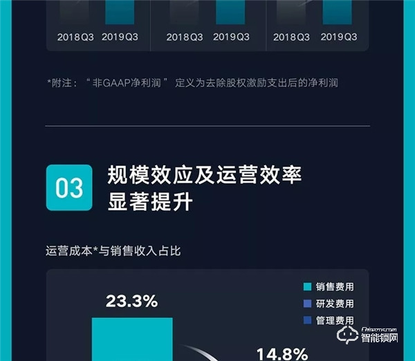 一圖看懂云米2019年Q3財(cái)報(bào)：第三季度總銷售收入10.7億元，同比增長89.2%！