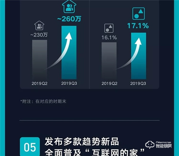 一圖看懂云米2019年Q3財(cái)報(bào)：第三季度總銷售收入10.7億元，同比增長89.2%！