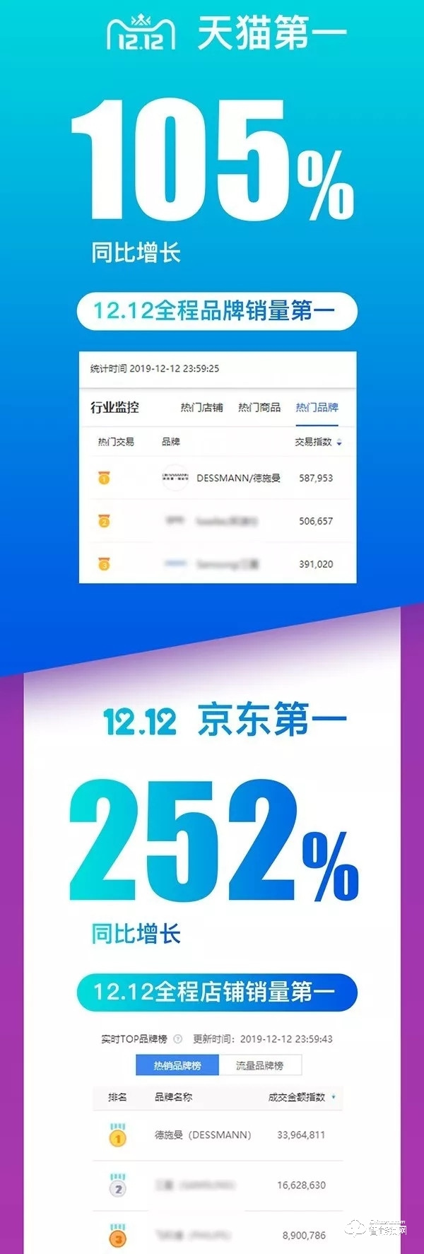 德施曼再獲雙12全網(wǎng)NO.1，提前鎖定2019全年智能鎖線上銷冠！