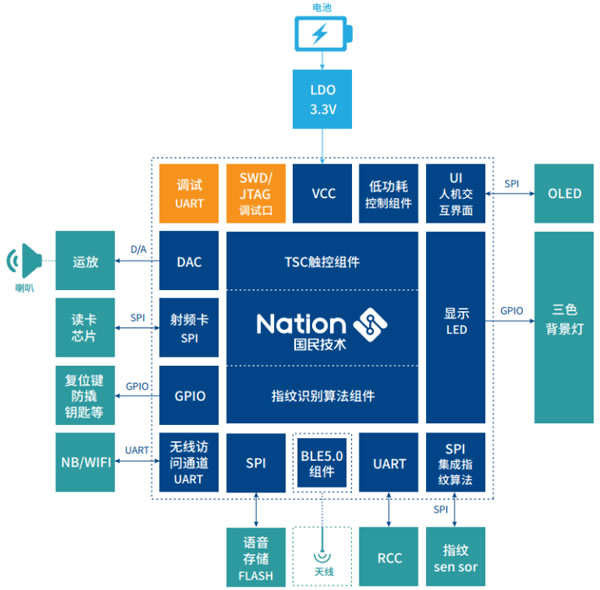 解讀國民技術“更高性能、更低功耗、更低成本”單芯片安全智能門鎖方案
