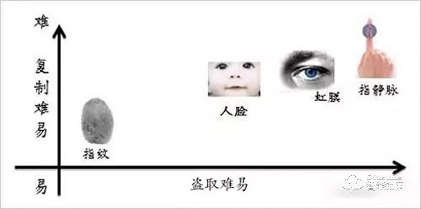 指紋VS人臉VS虹膜VS指靜脈？生物識別高科技你真的懂嗎？