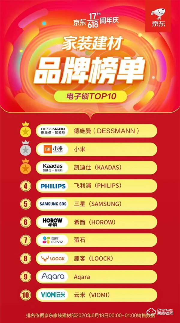 618首小時德施曼再次蟬聯全網六冠王，中高端銷量遙遙領先！