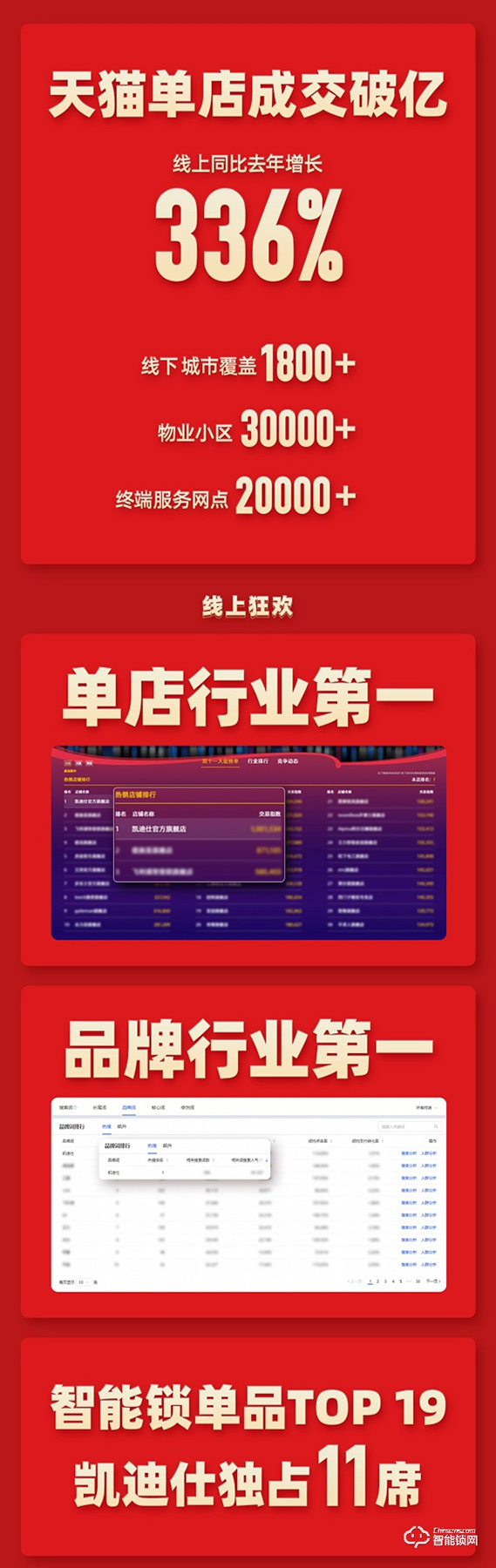 全渠道GMV破4億,凱迪仕連續(xù)7年奪智能鎖行業(yè)全網(wǎng)全渠道第一 全渠道GMV破4億,凱迪仕連續(xù)7年奪智能鎖行業(yè)全網(wǎng)全渠道第一