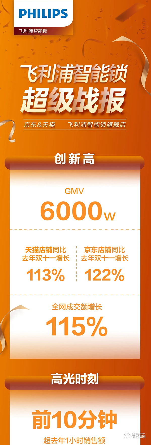 ?雙11戰報！飛利浦智能鎖全網成交額同比增長115%?！