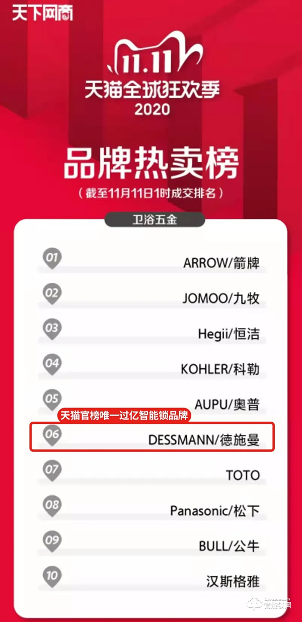 全網(wǎng)銷售額超2.67億！德施曼連續(xù)5年蟬聯(lián)雙11全網(wǎng)智能鎖銷冠