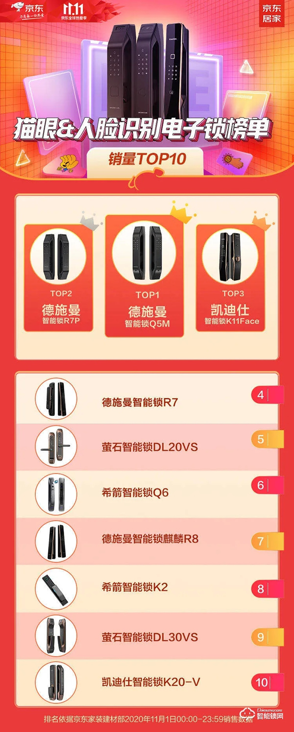 全網(wǎng)銷售額超2.67億！德施曼連續(xù)5年蟬聯(lián)雙11全網(wǎng)智能鎖銷冠