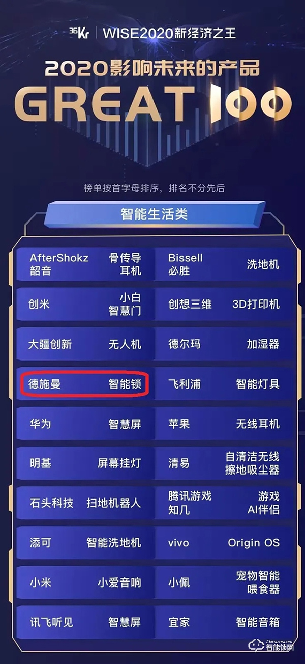 36氪WISE2020重磅發布:德施曼智能鎖入選2020影響未來的產品Great100榜 36氪WISE2020重磅發布:德施曼智能鎖入選2020影響未來的產品Great100榜