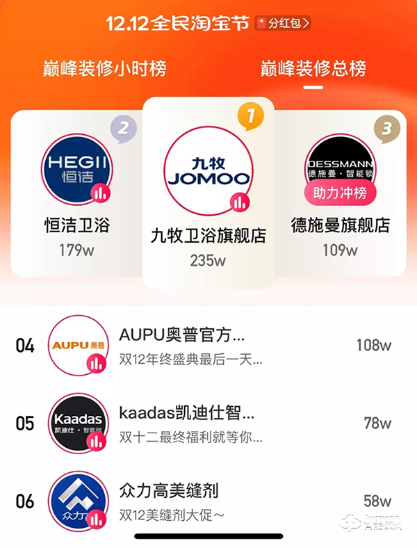 德施曼雙12再獲全網(wǎng)第一，4千元高端3D人臉視頻鎖R8爆賣(mài)奪天貓銷(xiāo)冠