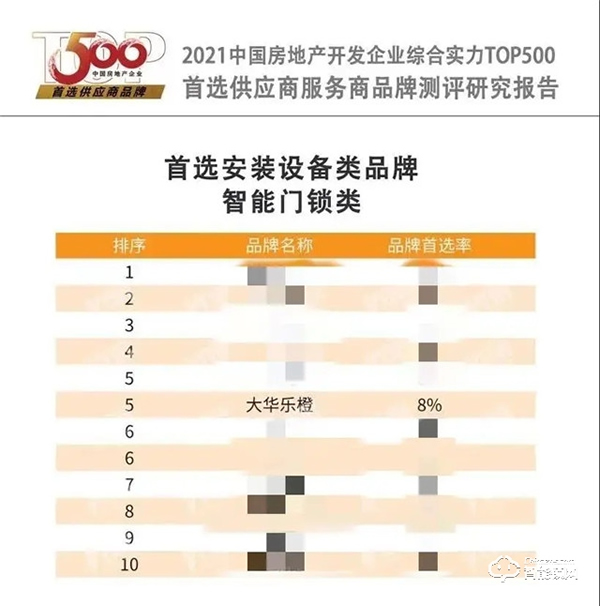 中國房地產500強首選供應商榜單發布,樂橙連續兩年獲前十強 中國房地產500強首選供應商榜單發布,樂橙連續兩年獲前十強