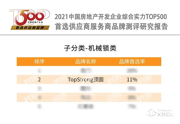頂固榮獲中國房地產開發企業綜合實力TOP500機械鎖類以及櫥柜類首選供應商