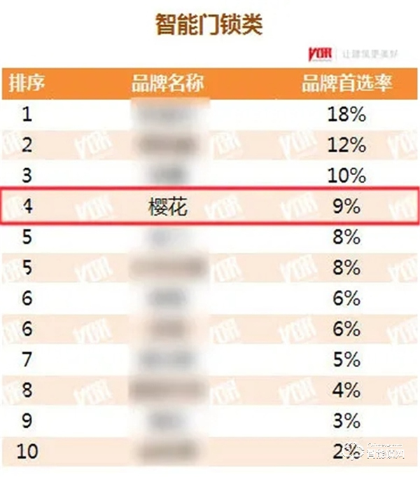 喜訊!櫻花智能鎖再度榮獲“中國房地產開發企業500強首選供應商” 喜訊!櫻花智能鎖再度榮獲“中國房地產開發企業500強首選供應商”