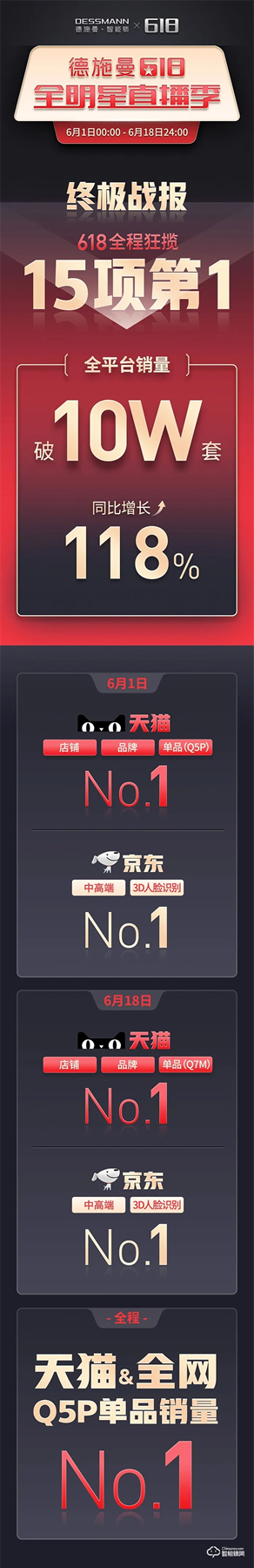 618終極戰(zhàn)報:德施曼全明星直播季全程狂攬15項第一,3D人臉鎖等中高端銷量遙遙領(lǐng)先 618終極戰(zhàn)報:德施曼全明星直播季全程狂攬15項第一,3D人臉鎖等中高端銷量遙遙領(lǐng)先