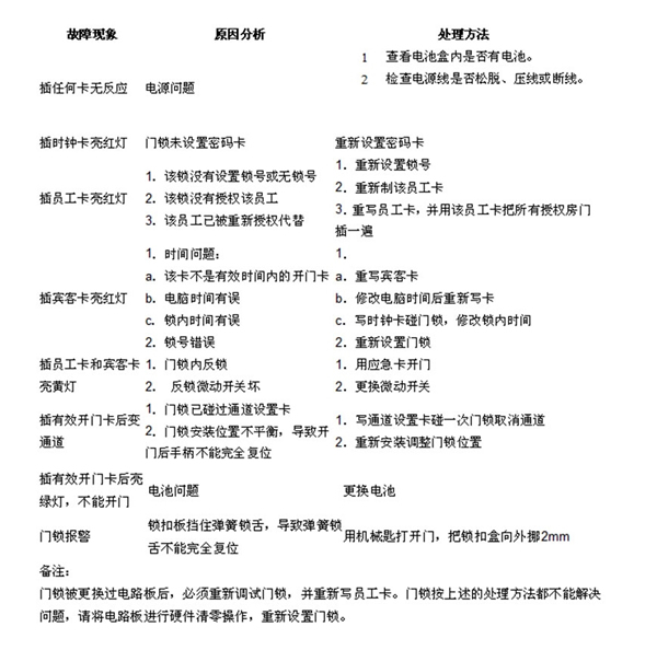 必達和智能門鎖故障現象 必達和智能門鎖故障現象