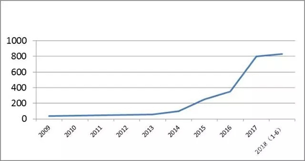 干貨分享——中國(guó)智能門鎖行業(yè)半年報(bào)