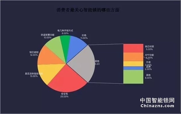 2018年智能鎖產業報告-智能鎖行業逐漸規范