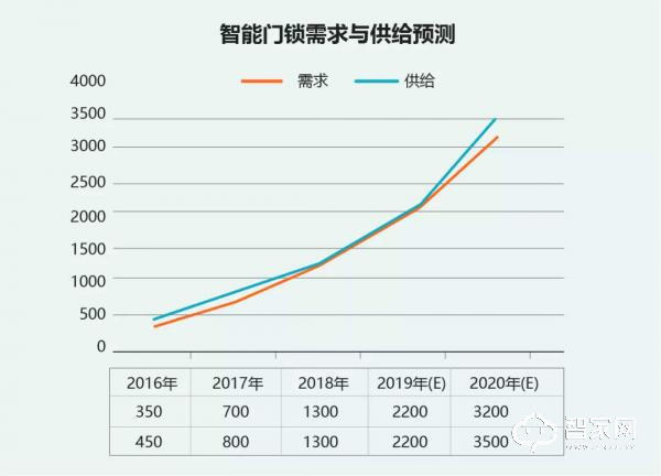 智能門鎖行業分析：2020年中國智能門鎖銷量將突破3500萬套