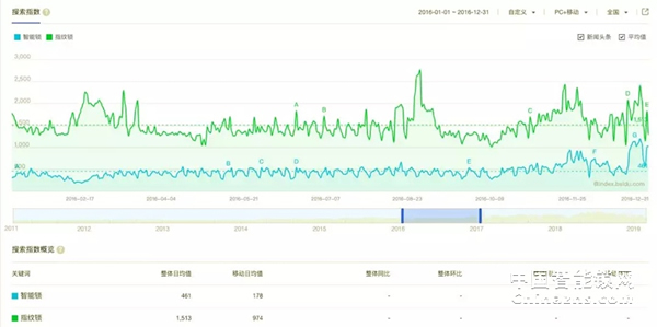 大數(shù)據(jù)告訴你，智能鎖到底有多火