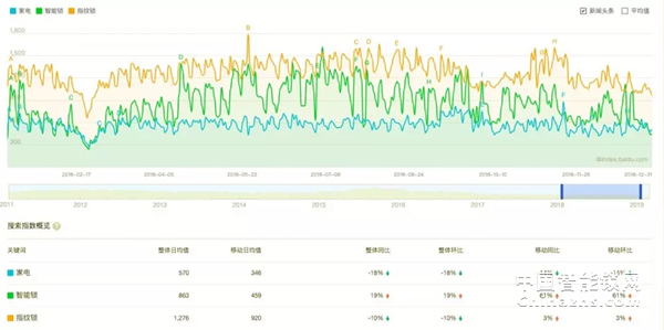 大數(shù)據(jù)告訴你，智能鎖到底有多火