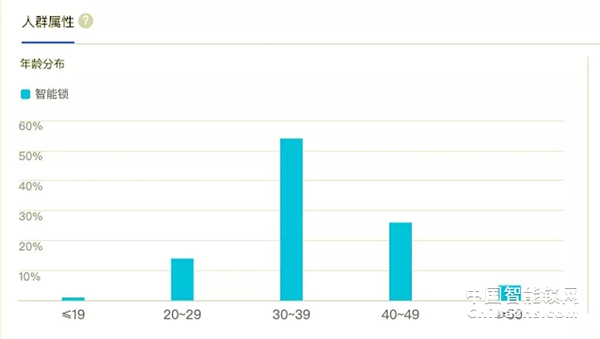 大數(shù)據(jù)告訴你，智能鎖到底有多火