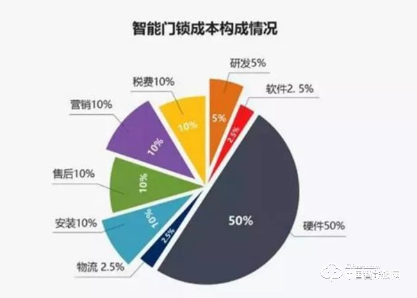 智能鎖人必看：《2016-2020年智能門鎖市場(chǎng)分析》
