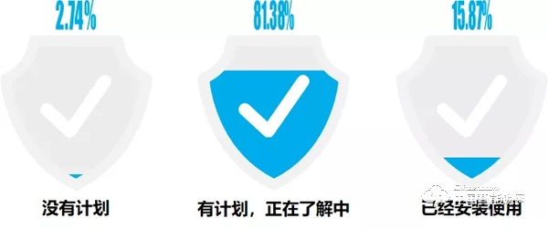 “丟掉鑰匙”成智能鎖購買首驅力，最關注“服務”：這些數據說明了什么？