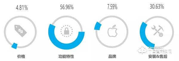 “丟掉鑰匙”成智能鎖購買首驅力，最關注“服務”：這些數據說明了什么？