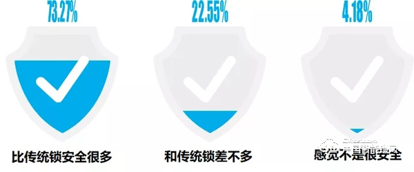 “丟掉鑰匙”成智能鎖購買首驅力，最關注“服務”：這些數據說明了什么？