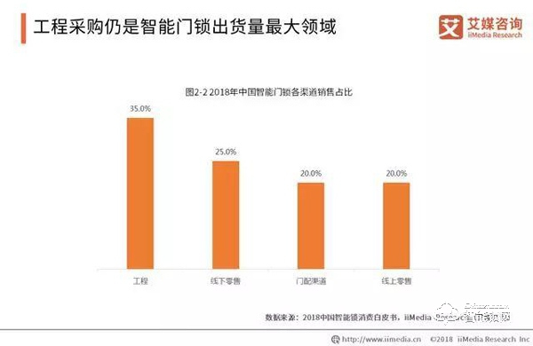 數據報告|2019年智能鎖步入市場井噴期