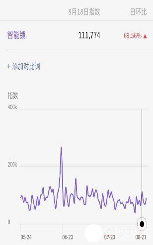 智能鎖市場(chǎng)高速增長(zhǎng) 背后隱憂也不少