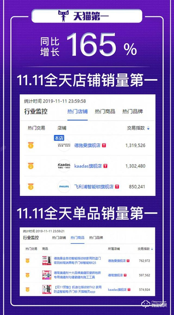 雙十一智能鎖行業再度爆發，德施曼成頭號贏家