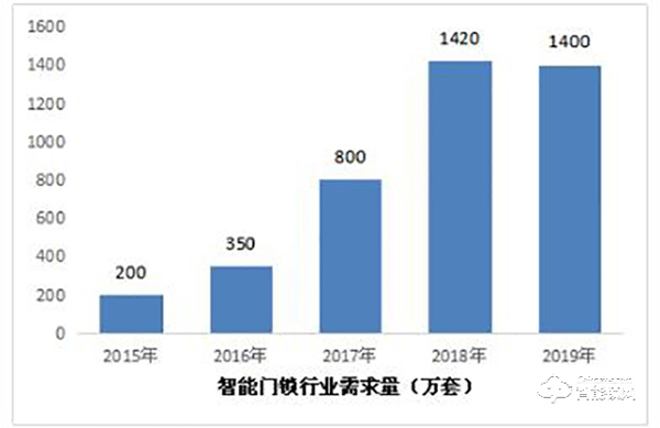 2020中國(guó)智能門鎖行業(yè)市場(chǎng)供需預(yù)測(cè)及發(fā)展?jié)摿Ψ治? title=