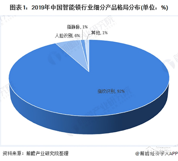 2020年中國智能鎖行業市場競爭格局分析 頭部企業逐漸顯現【組圖】