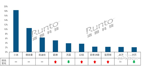 智能門鎖線上零售連續(xù)4月增長，7月漲幅達5成