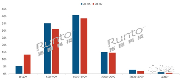 智能門鎖線上零售連續(xù)4月增長，7月漲幅達5成