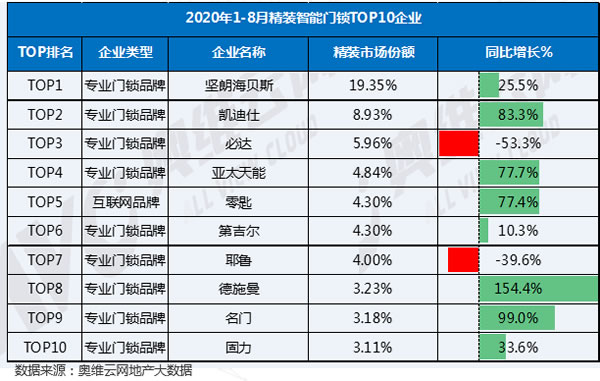 2020年1-8月精裝智能門鎖配套率超60%，招商蛇口領銜配套高增長