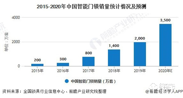 2020年中國(guó)智能門鎖行業(yè)供需現(xiàn)狀及發(fā)展前景分析 較于發(fā)達(dá)國(guó)家滲透率提升空間巨大