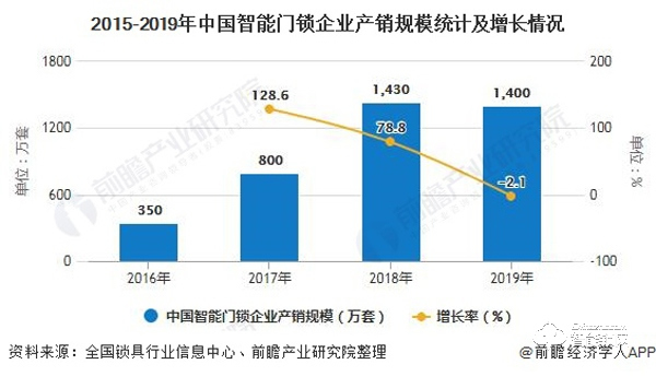 2020年中國智能門鎖行業發展現狀分析 市場規模穩步增長將逼近280億元