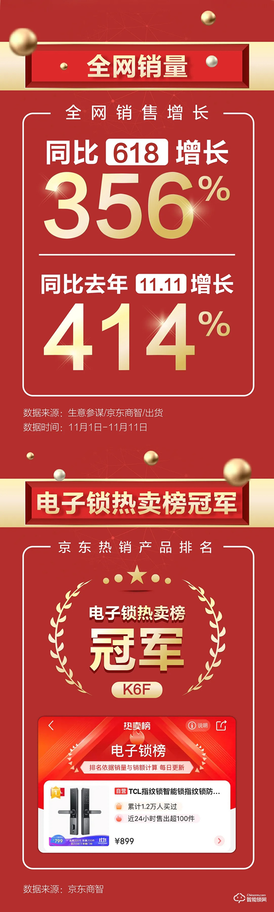雙十一智能鎖戰績新鮮出爐，各個品牌銷量再創新高！