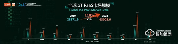 涂鴉智能聯合Gartner重磅發布《2021全球AIoT開發者生態白皮書》